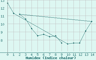 Courbe de l'humidex pour Tawatinaw Agcm