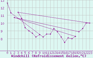 Courbe du refroidissement olien pour Roanne (42)
