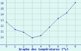 Courbe de tempratures pour Schonungen-Mainberg