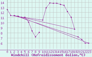 Courbe du refroidissement olien pour Marina Di Ginosa