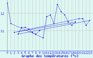 Courbe de tempratures pour La Chapelle (03)