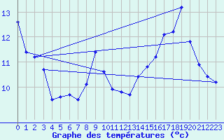 Courbe de tempratures pour Crest (26)