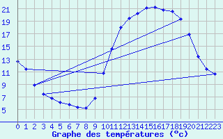 Courbe de tempratures pour Blois-l