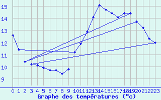 Courbe de tempratures pour Le Bourget (93)