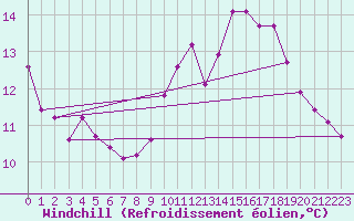 Courbe du refroidissement olien pour Amiens - Dury (80)