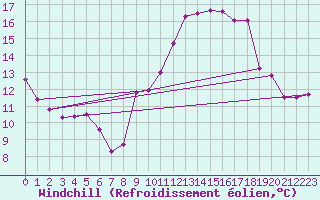 Courbe du refroidissement olien pour La Rochelle - Aerodrome (17)