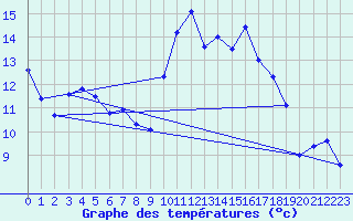 Courbe de tempratures pour Sarzeau (56)