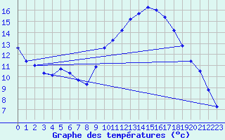 Courbe de tempratures pour Saint-Jean-de-Vedas (34)