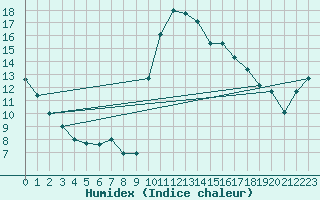 Courbe de l'humidex pour Pau (64)