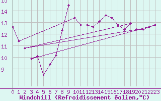 Courbe du refroidissement olien pour Barcelona