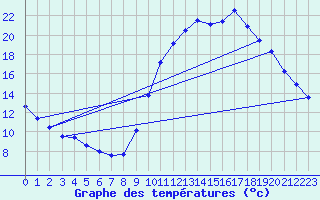 Courbe de tempratures pour La Beaume (05)