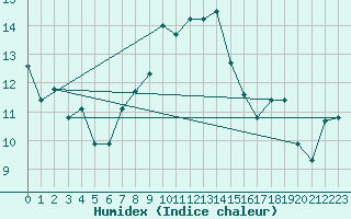 Courbe de l'humidex pour Berkenhout AWS