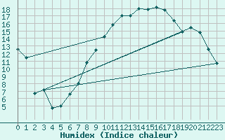 Courbe de l'humidex pour Fribourg (All)