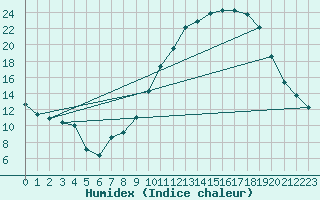 Courbe de l'humidex pour Goulles - Bagnard (19)