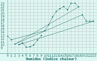 Courbe de l'humidex pour Bessey (21)