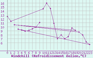 Courbe du refroidissement olien pour Bordeaux (33)