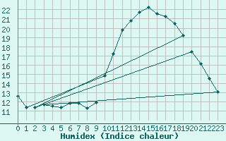 Courbe de l'humidex pour Le Luc (83)