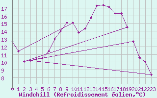 Courbe du refroidissement olien pour Wittering