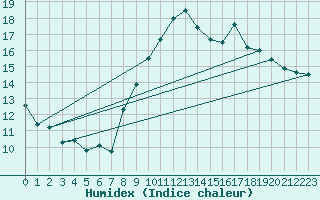 Courbe de l'humidex pour Vinnemerville (76)