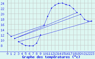 Courbe de tempratures pour Le Vigan (30)
