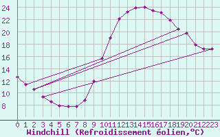 Courbe du refroidissement olien pour Le Vigan (30)