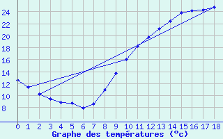 Courbe de tempratures pour Courpire (63)