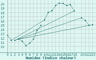 Courbe de l'humidex pour Salen-Reutenen