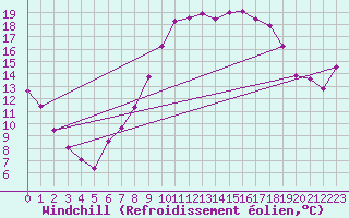 Courbe du refroidissement olien pour Somosierra