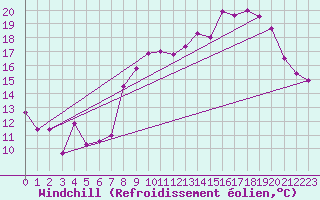 Courbe du refroidissement olien pour Belfort-Dorans (90)