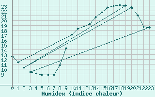 Courbe de l'humidex pour Le Bourget (93)