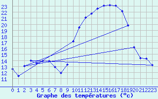 Courbe de tempratures pour Anglars St-Flix(12)