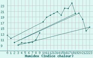 Courbe de l'humidex pour Saverdun (09)