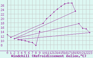 Courbe du refroidissement olien pour Chambry / Aix-Les-Bains (73)