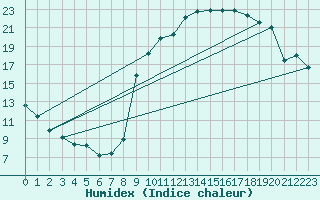 Courbe de l'humidex pour Woluwe-Saint-Pierre (Be)