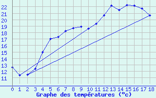 Courbe de tempratures pour Sunne