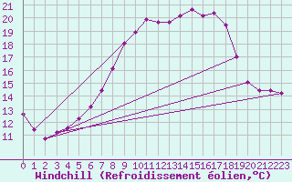 Courbe du refroidissement olien pour Windischgarsten