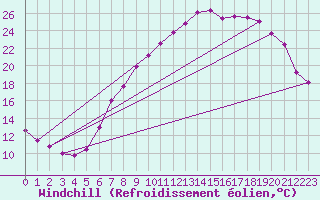 Courbe du refroidissement olien pour Yeovilton