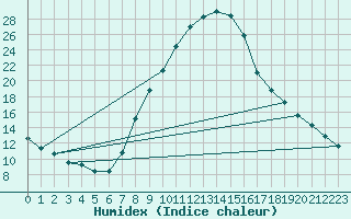 Courbe de l'humidex pour Hartberg