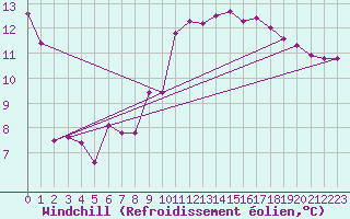 Courbe du refroidissement olien pour Diepholz