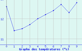 Courbe de tempratures pour Reimlingen