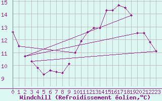 Courbe du refroidissement olien pour Cap Gris-Nez (62)