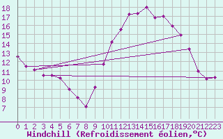 Courbe du refroidissement olien pour Pontoise - Cormeilles (95)