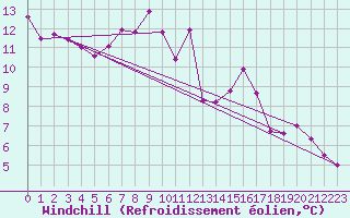 Courbe du refroidissement olien pour Ripoll