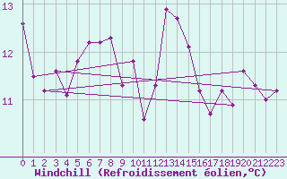 Courbe du refroidissement olien pour Le Bourget (93)