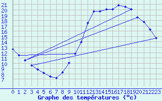 Courbe de tempratures pour Guidel (56)