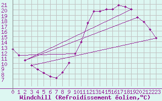 Courbe du refroidissement olien pour Guidel (56)