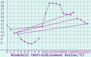 Courbe du refroidissement olien pour Dieppe (76)