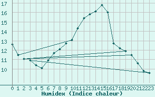 Courbe de l'humidex pour Itzehoe