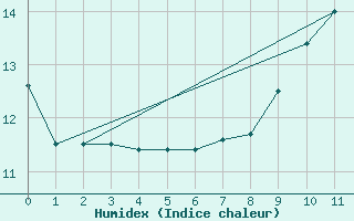 Courbe de l'humidex pour Courpire (63)