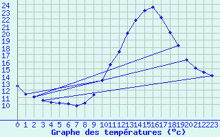 Courbe de tempratures pour Saclas (91)